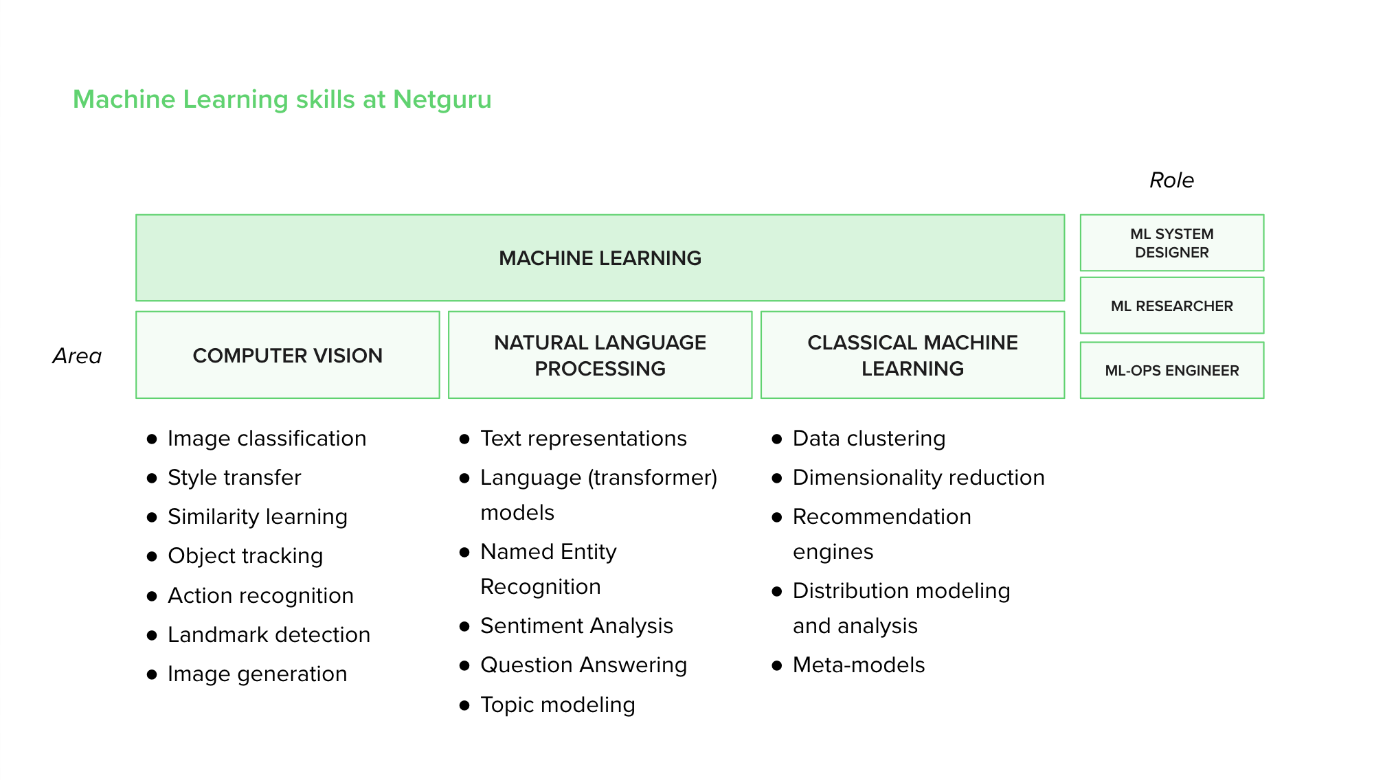 Machine learning skills at Netguru