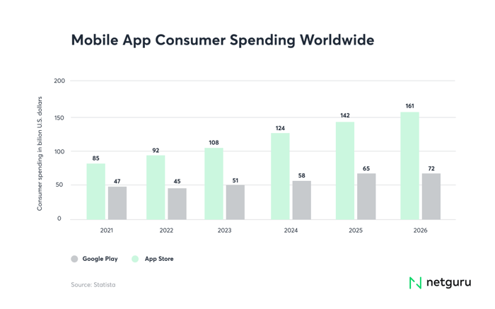 Mobile App Consumer Spending Worldwide