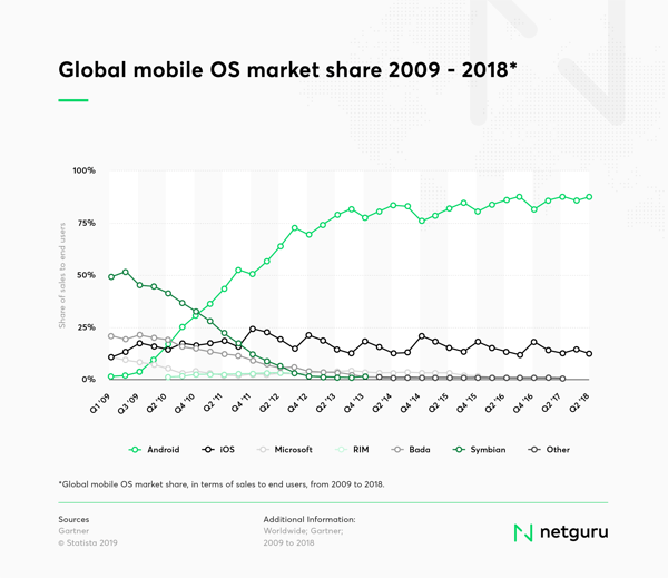 Mobile OS popularity chart