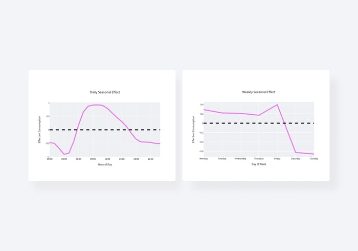 data forecast case study charts