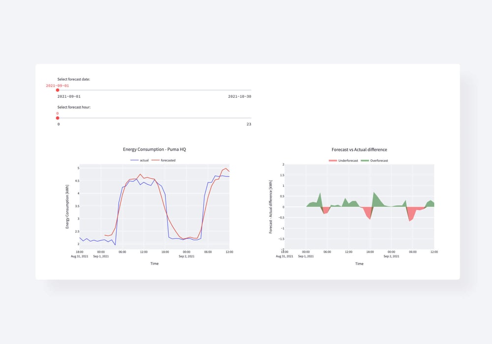 Example forecasts generated by the demo application for a specific forecast date and time.