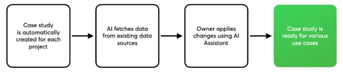 Netguru Memory - data enrichment with AI flow diagram