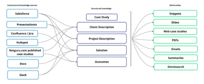 Diagram showing the way Netguru Memory sources information from different tools and channels.