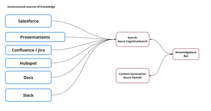 The diagram shows how the knowledge base structures knowledge.