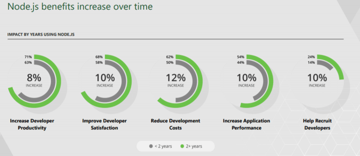 Node.jsPerformanceHowYourWebApplicationCanBen4