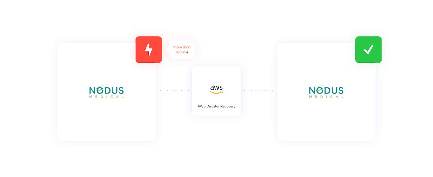 Nodus Medical AWS migration