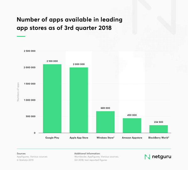 Number of apps in app stores