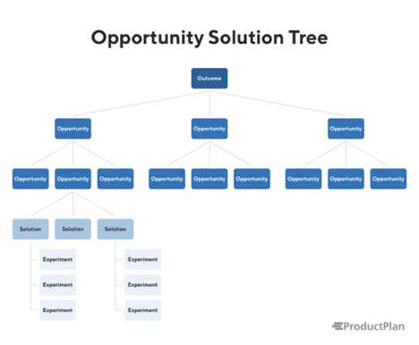 Opportunity Solution Tree
