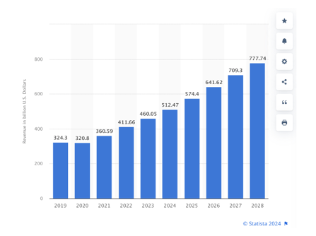 Revenue of the worldwide outsourcing market - vertical bar graph by Statista