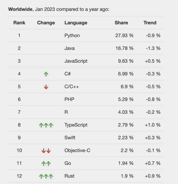 Popularity of programming language 2023