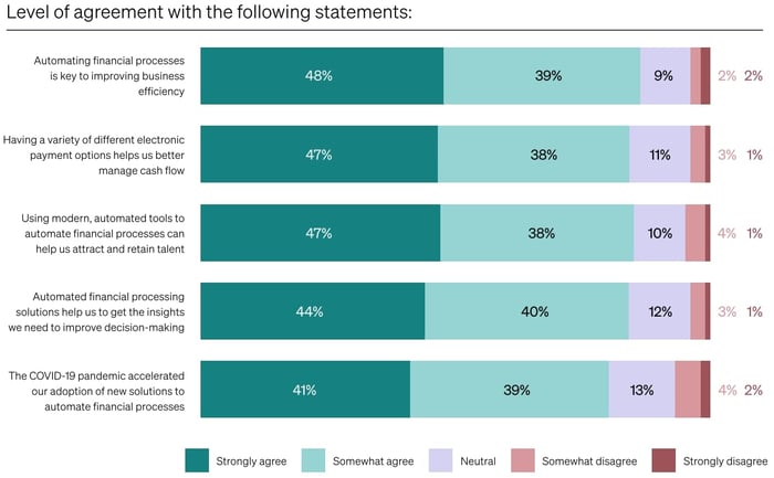 Level of agreement with various statements as stated in the 2023 bill.com 2023 State of Finance Automation report