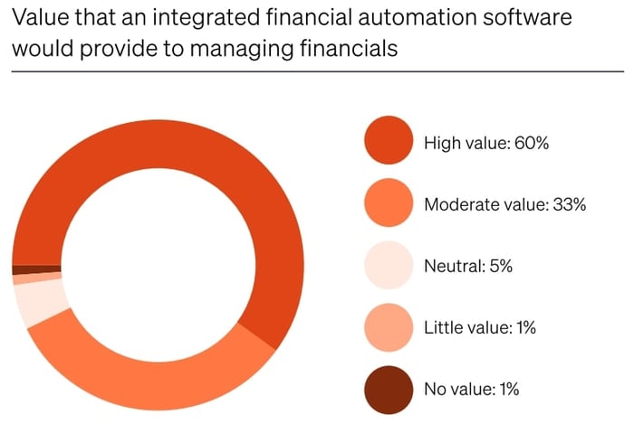 Value that an integrated financial automation software would provide to managing financials – % pie chart
