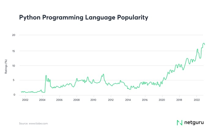 Python Programming Language Popularity