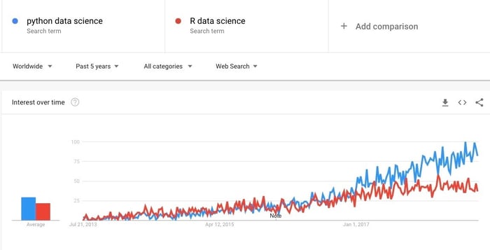Python vs R data science tendency