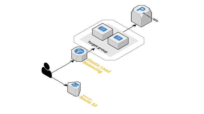 AWS Aurora RDS