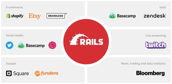 Popular websites powered by Rails - Infographic