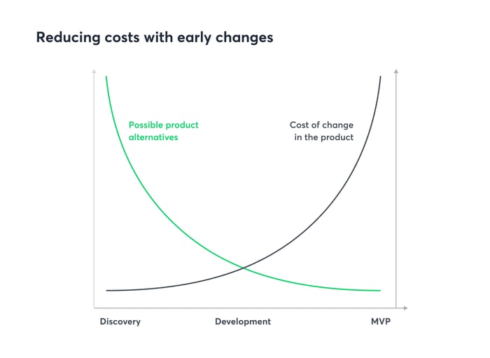 Diagram showing how to reduce costs with early changes