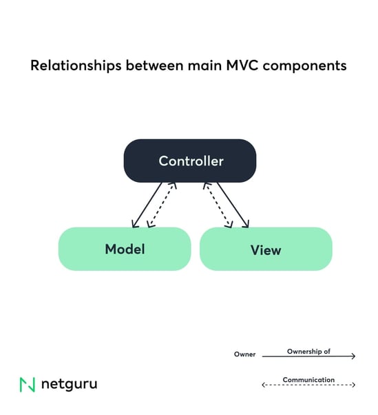 Relationships between main MVC components