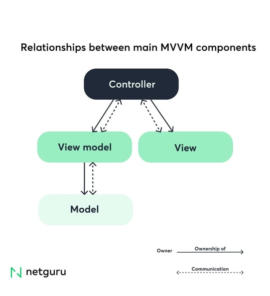 Relationships between main MVVM components