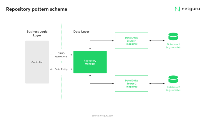 Repository pattern scheme, application architecture