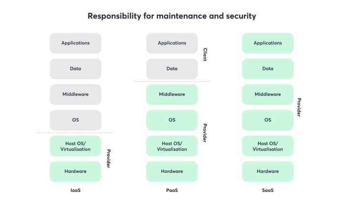 Responsibility for maintenance and security model