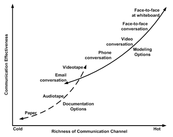 Diagram effective communication