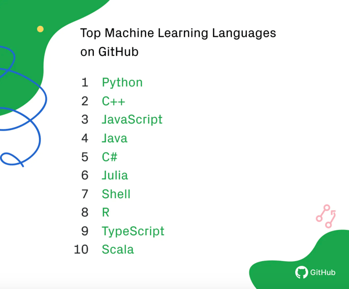 The most popular programming languages by GitHub