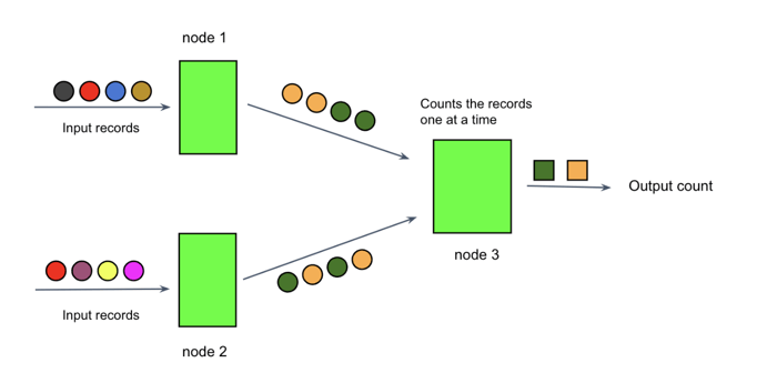 record-at-a-time processing model