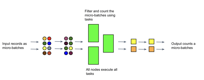 micro-batch stream processing model