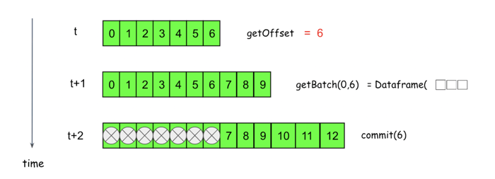 t, t+1 and t+2 event offset