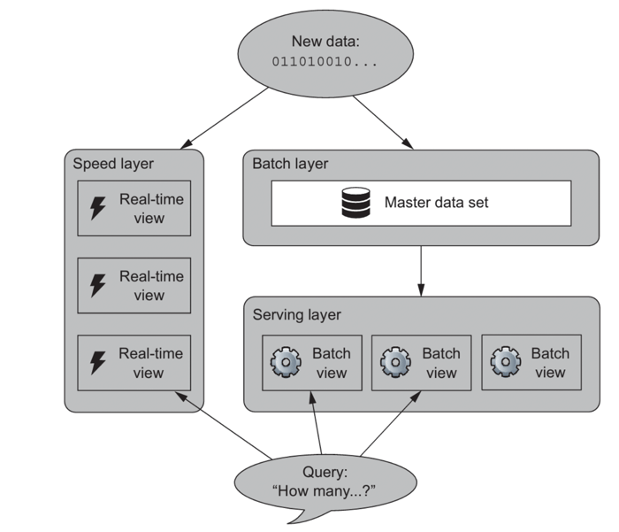 Lambda, introduced by Nathan Marz in a blog post, “How to beat the CAP Theorem.”