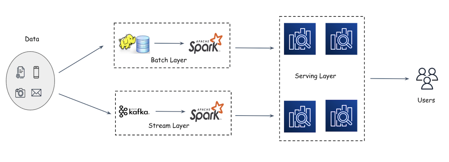 Why Spark Structured Streaming Could Be The Best Choice