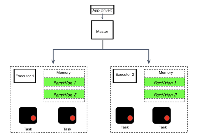 A partition as a dedicated area in the worker’s memory