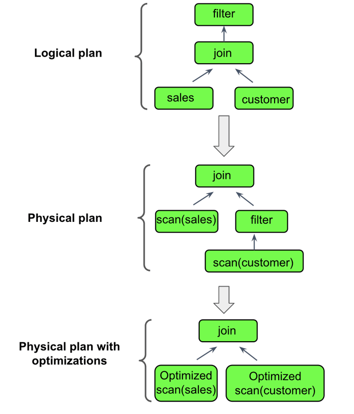 transformation and rearrangement of the query plan by the catalyst optimizer