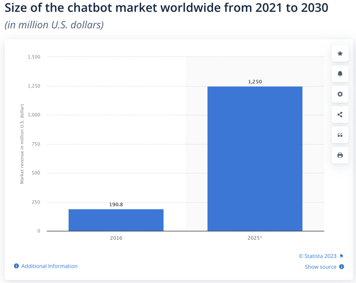Size of the chatbot market 2021 to 2030