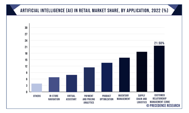 AI in retail market 2022
