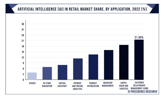 AI  in retail market 2022