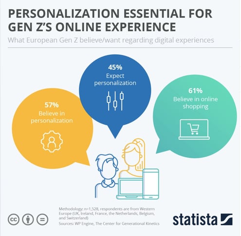 Personalization Essential For Gen Z's Online Experience - infographic
