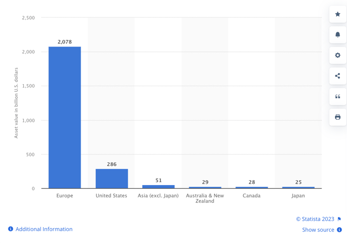 value of assets of sustainable funds in billion US dollars by region in 2022 - vertical bar graph