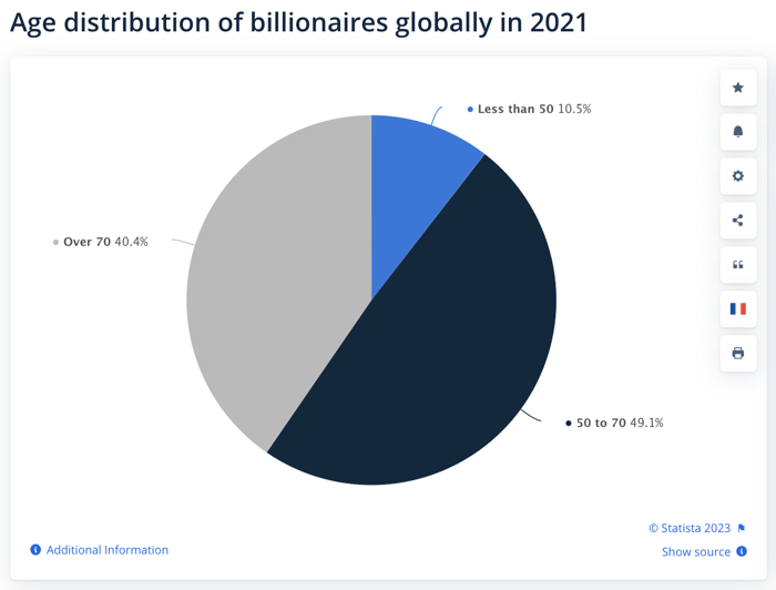 Age distribution of billionaires globally in 2021 - pie chart