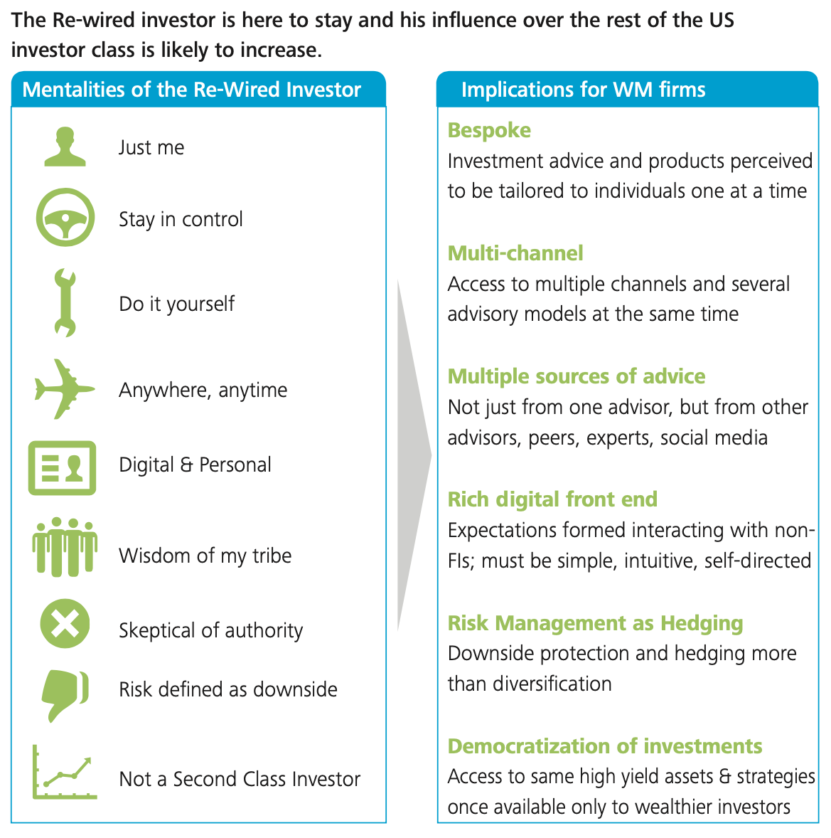 Deloitte: 10 Disruptive trends in wealth management&nbsp;