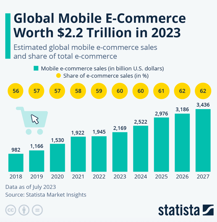 Estimated global mobile e-commerce sales and share of total e-commerce - graph by Statista