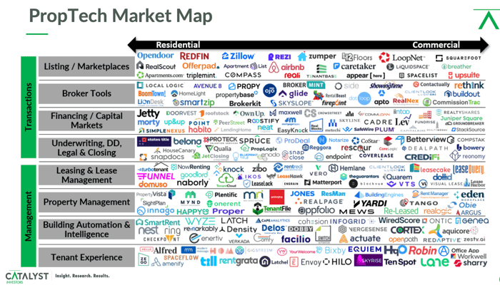 Proptech market map featuring brand logos