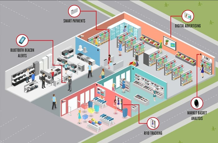 technologies in store graphic