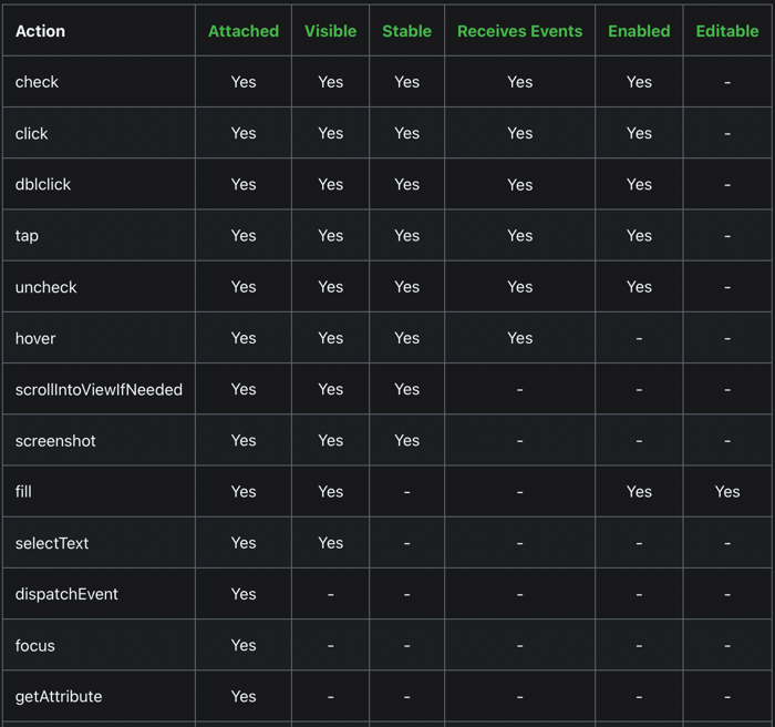 The table presents checks on actions in Playwright