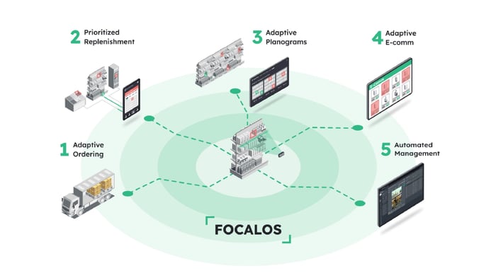Self driving store focal systems