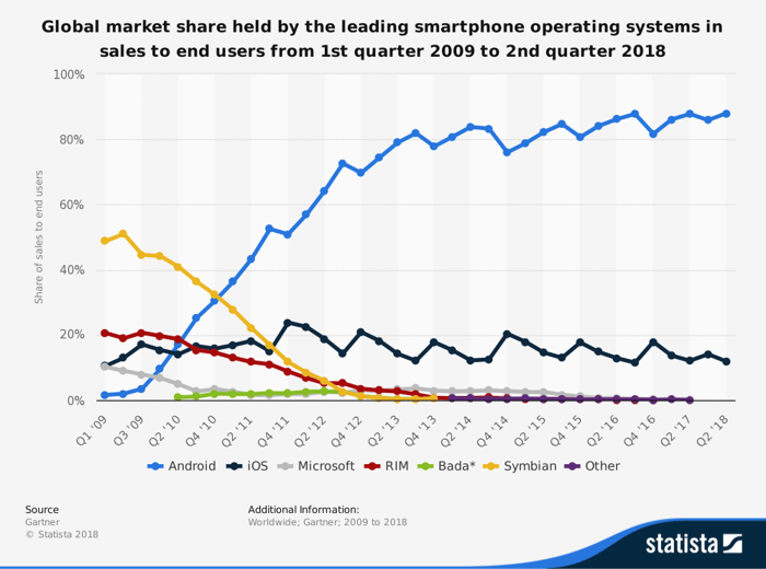 Smartphone global market share-1