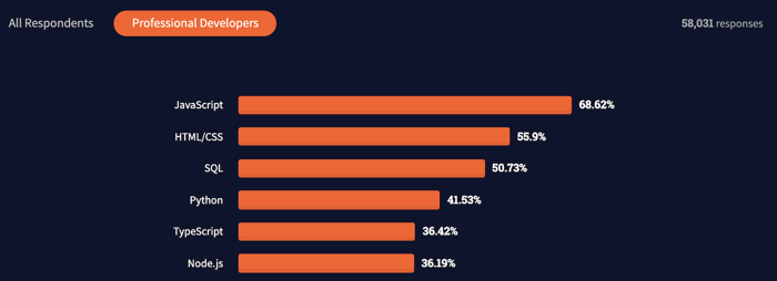 StackOverflow’s 2021 developer survey results