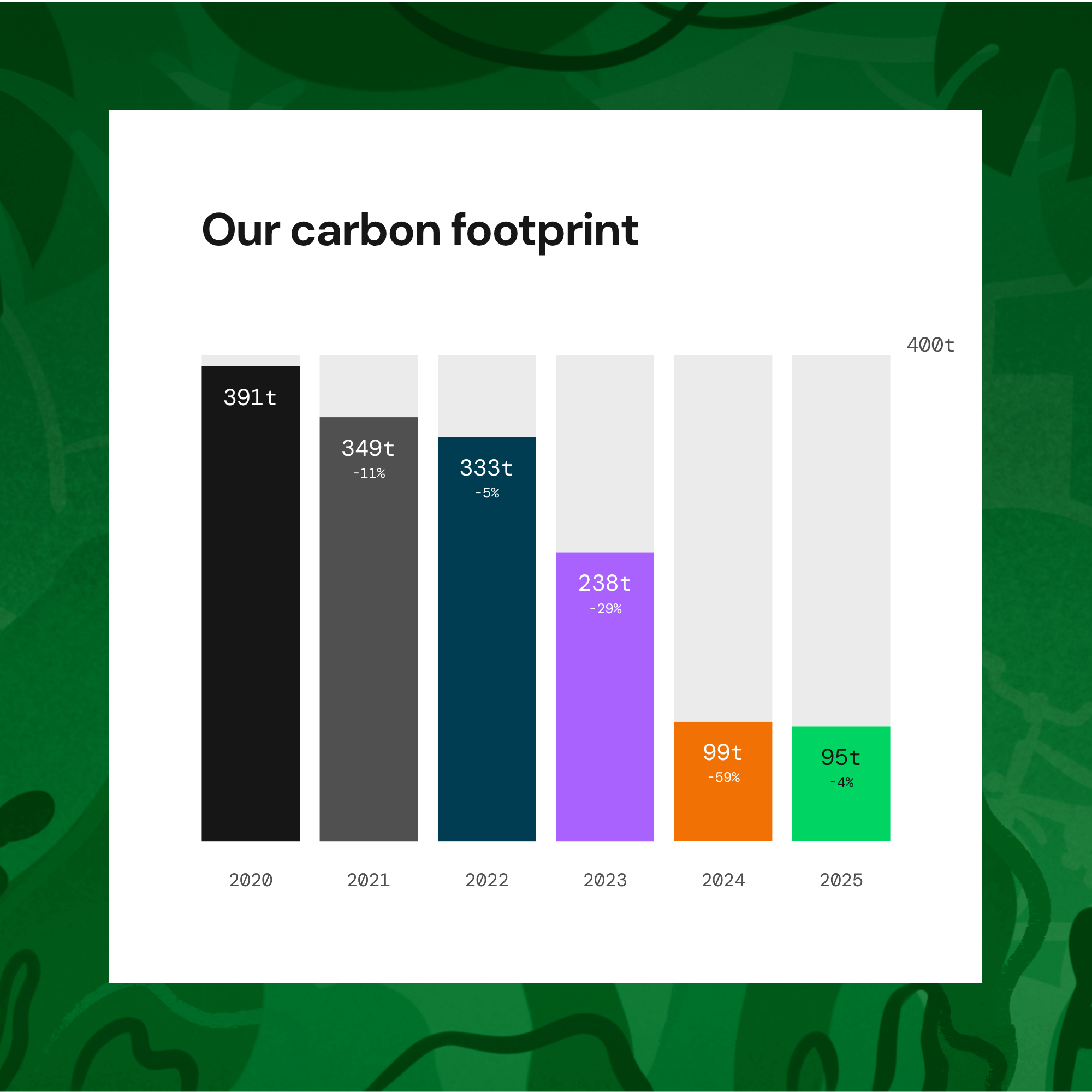 Sustainability LP Carbon