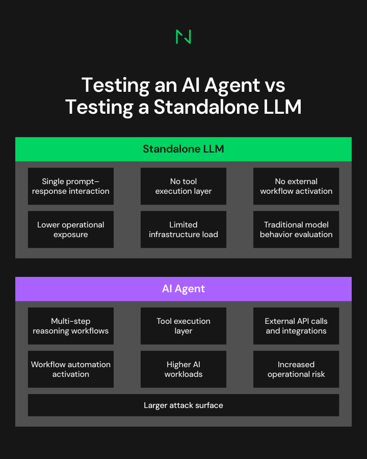Testing an AI Agent vs Testing a Standalone LLM